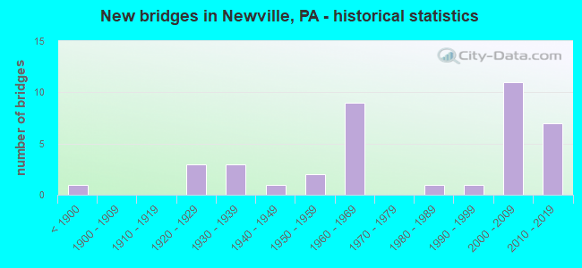 New bridges in Newville, PA - historical statistics