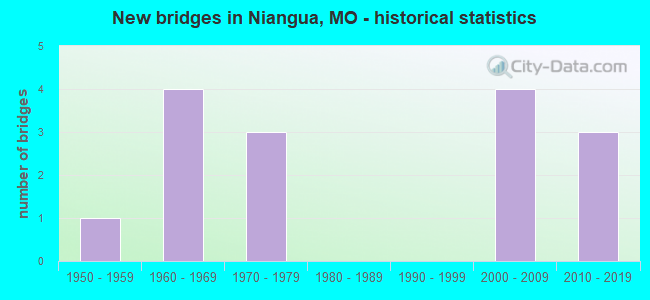 New bridges in Niangua, MO - historical statistics