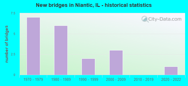 New bridges in Niantic, IL - historical statistics