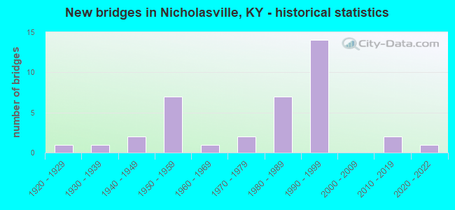 New bridges in Nicholasville, KY - historical statistics