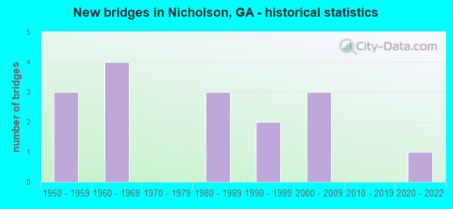 New bridges in Nicholson, GA - historical statistics