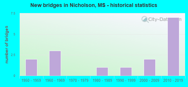 New bridges in Nicholson, MS - historical statistics