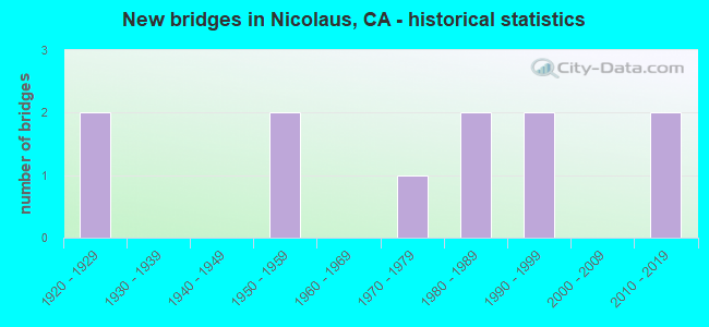 New bridges in Nicolaus, CA - historical statistics