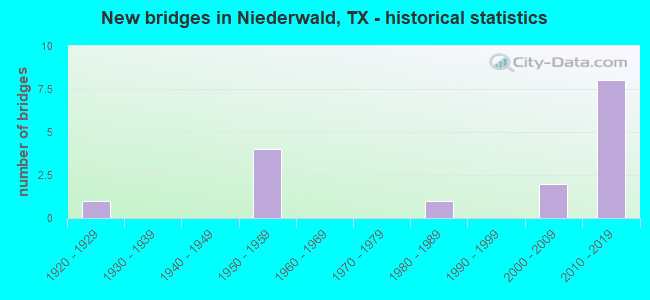 New bridges in Niederwald, TX - historical statistics