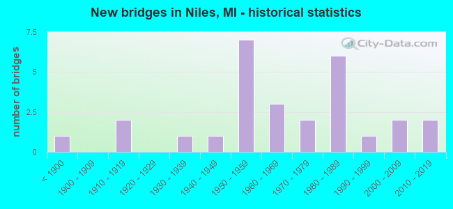 New bridges in Niles, MI - historical statistics