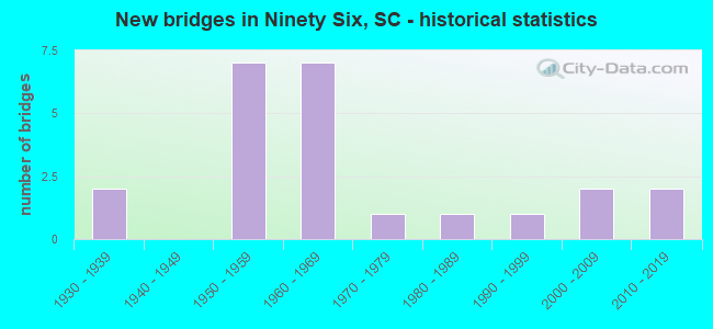 New bridges in Ninety Six, SC - historical statistics