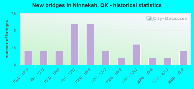 New bridges in Ninnekah, OK - historical statistics