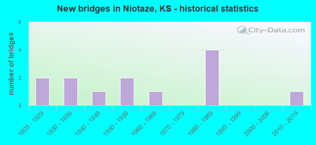 New bridges in Niotaze, KS - historical statistics