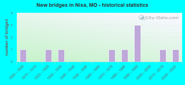 New bridges in Nixa, MO - historical statistics