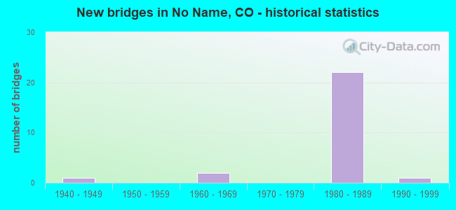 New bridges in No Name, CO - historical statistics