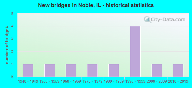 New bridges in Noble, IL - historical statistics