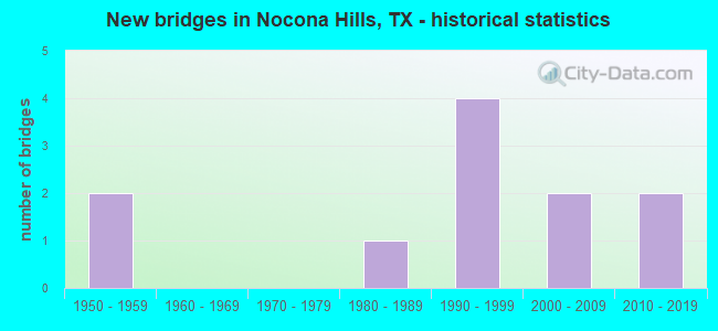 New bridges in Nocona Hills, TX - historical statistics