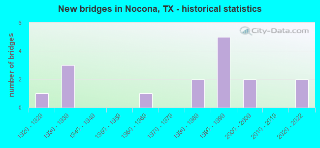 New bridges in Nocona, TX - historical statistics