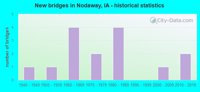 New bridges in Nodaway, IA - historical statistics