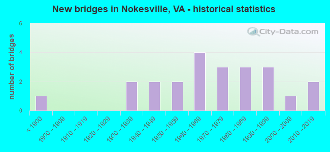 New bridges in Nokesville, VA - historical statistics