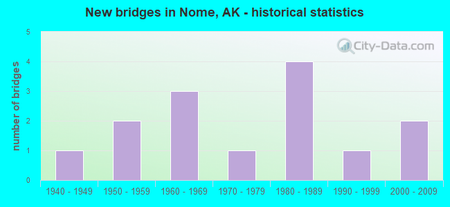 New bridges in Nome, AK - historical statistics