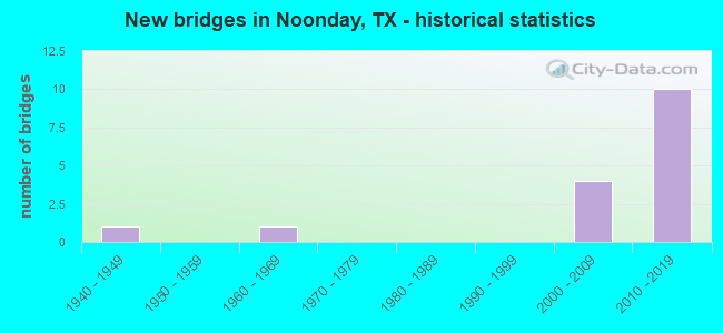 New bridges in Noonday, TX - historical statistics