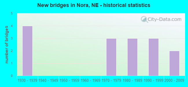 New bridges in Nora, NE - historical statistics