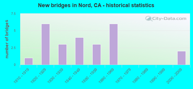 New bridges in Nord, CA - historical statistics