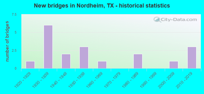 New bridges in Nordheim, TX - historical statistics