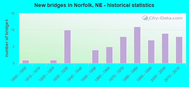 New bridges in Norfolk, NE - historical statistics