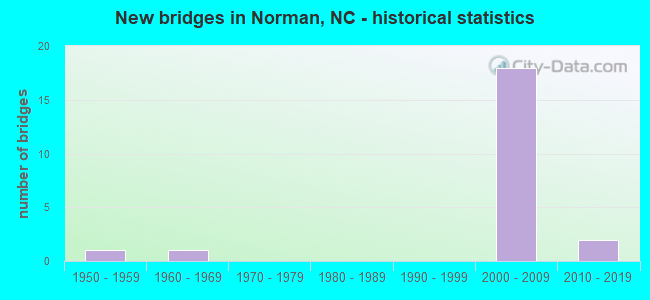 New bridges in Norman, NC - historical statistics