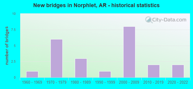 New bridges in Norphlet, AR - historical statistics