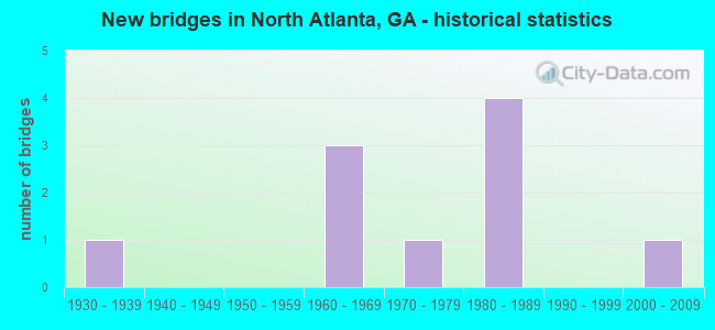 New bridges in North Atlanta, GA - historical statistics
