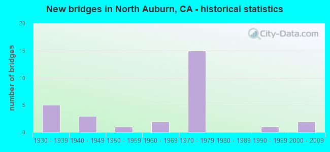 New bridges in North Auburn, CA - historical statistics