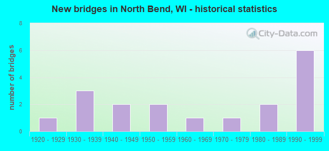 New bridges in North Bend, WI - historical statistics
