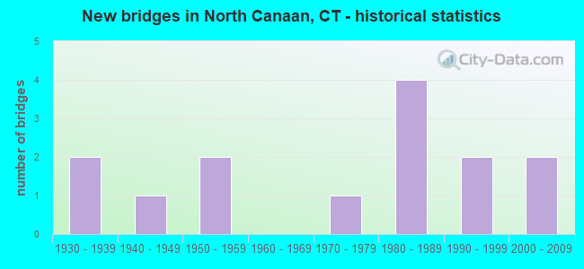 New bridges in North Canaan, CT - historical statistics
