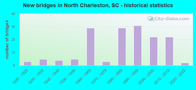 New bridges in North Charleston, SC - historical statistics