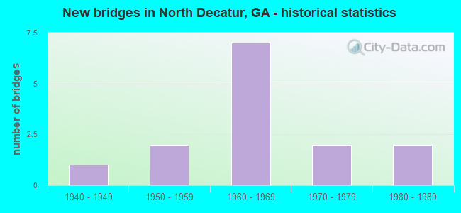 New bridges in North Decatur, GA - historical statistics