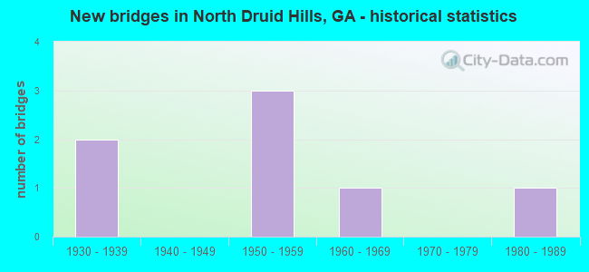 New bridges in North Druid Hills, GA - historical statistics