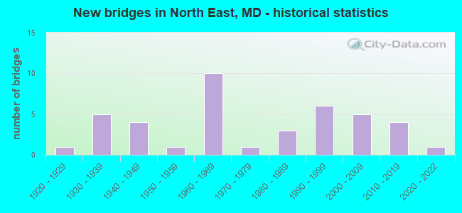 New bridges in North East, MD - historical statistics