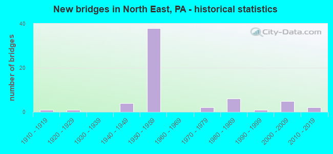 New bridges in North East, PA - historical statistics
