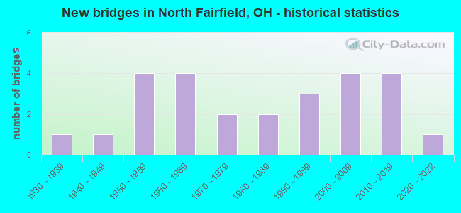 New bridges in North Fairfield, OH - historical statistics