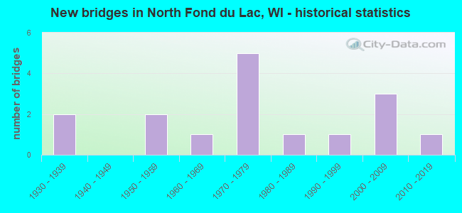 New bridges in North Fond du Lac, WI - historical statistics