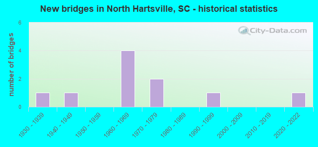 New bridges in North Hartsville, SC - historical statistics