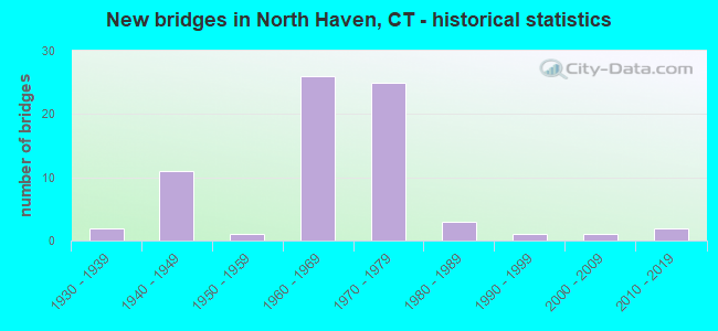 New bridges in North Haven, CT - historical statistics