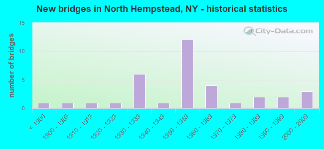 New bridges in North Hempstead, NY - historical statistics