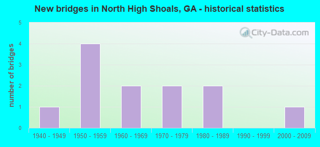 New bridges in North High Shoals, GA - historical statistics