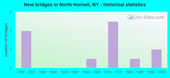 New bridges in North Hornell, NY - historical statistics
