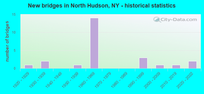 New bridges in North Hudson, NY - historical statistics