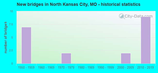 New bridges in North Kansas City, MO - historical statistics