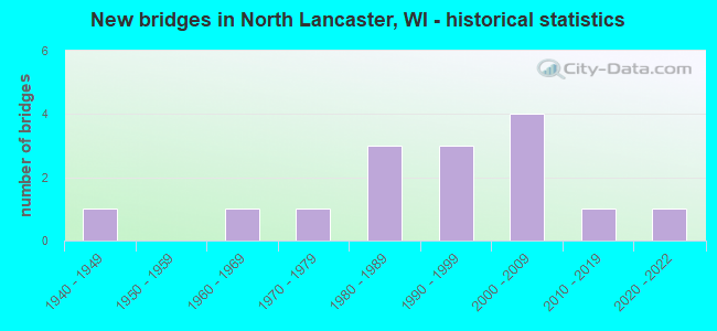 New bridges in North Lancaster, WI - historical statistics