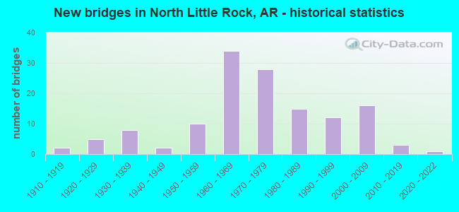 New bridges in North Little Rock, AR - historical statistics