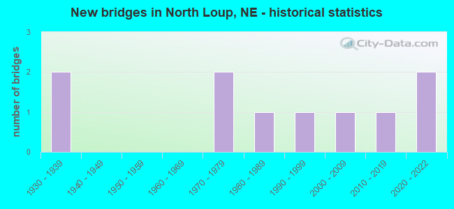 New bridges in North Loup, NE - historical statistics