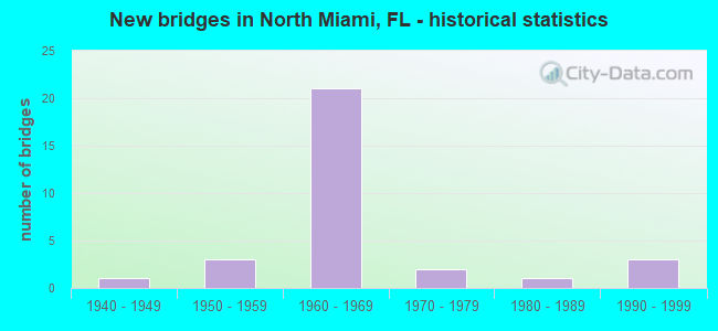 New bridges in North Miami, FL - historical statistics