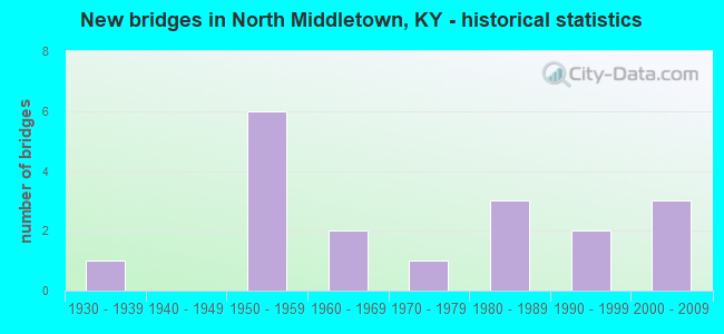 New bridges in North Middletown, KY - historical statistics